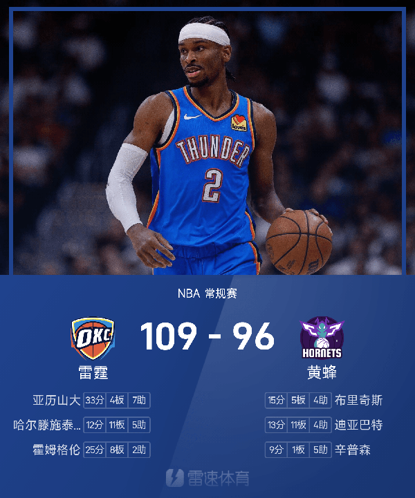 NBA战报：亚历山大33分7助，雷霆109-96击败黄蜂