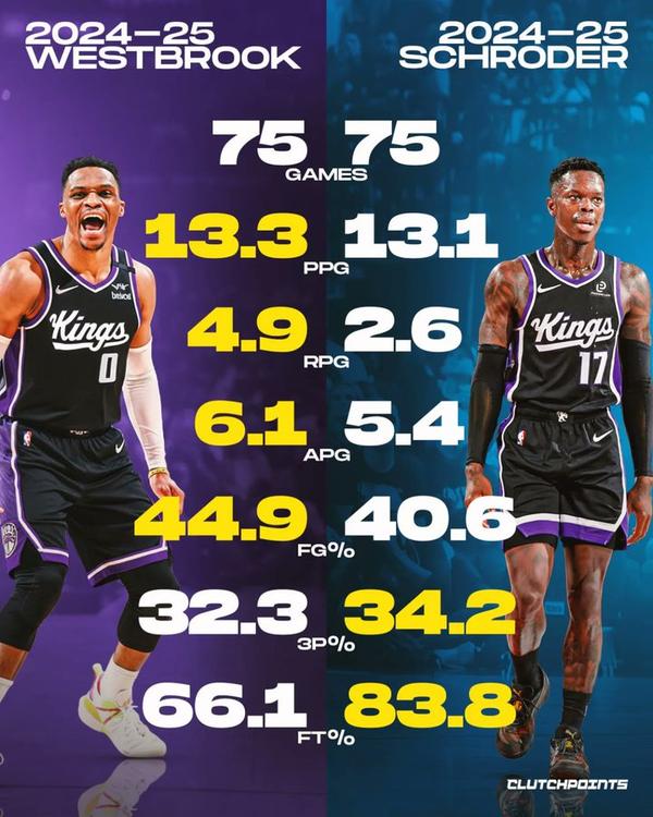 缘分！威少与施罗德第三次在聚首，美媒晒两人上赛季数据对比