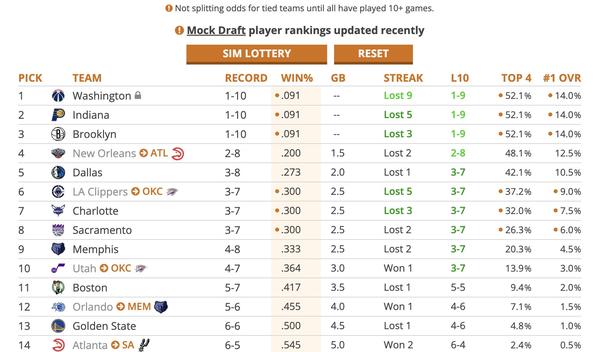 美媒晒出26年选秀抽签概率：雷霆有望同时获得两个乐透签