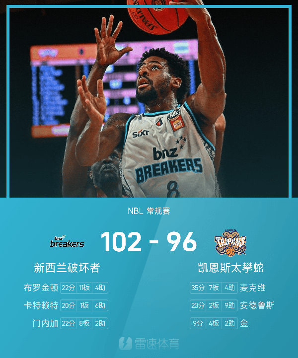 NBL战报：布罗金顿22分11板，破坏者102-96击败太攀蛇