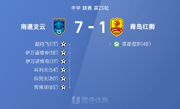 中甲战报：伊万诺维奇梅开二度，南通支云7-1狂胜青岛红狮